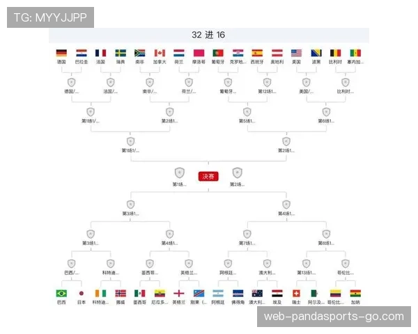 世界杯小组赛结束后看什么：32强赛程成为焦点